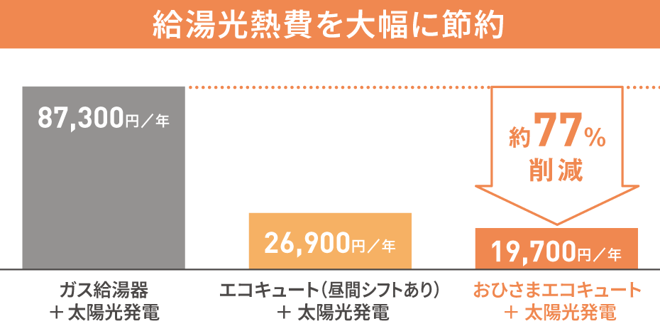 給湯光熱費を大幅に節約！おひさまエコキュート＋太陽光発電で約78％削減